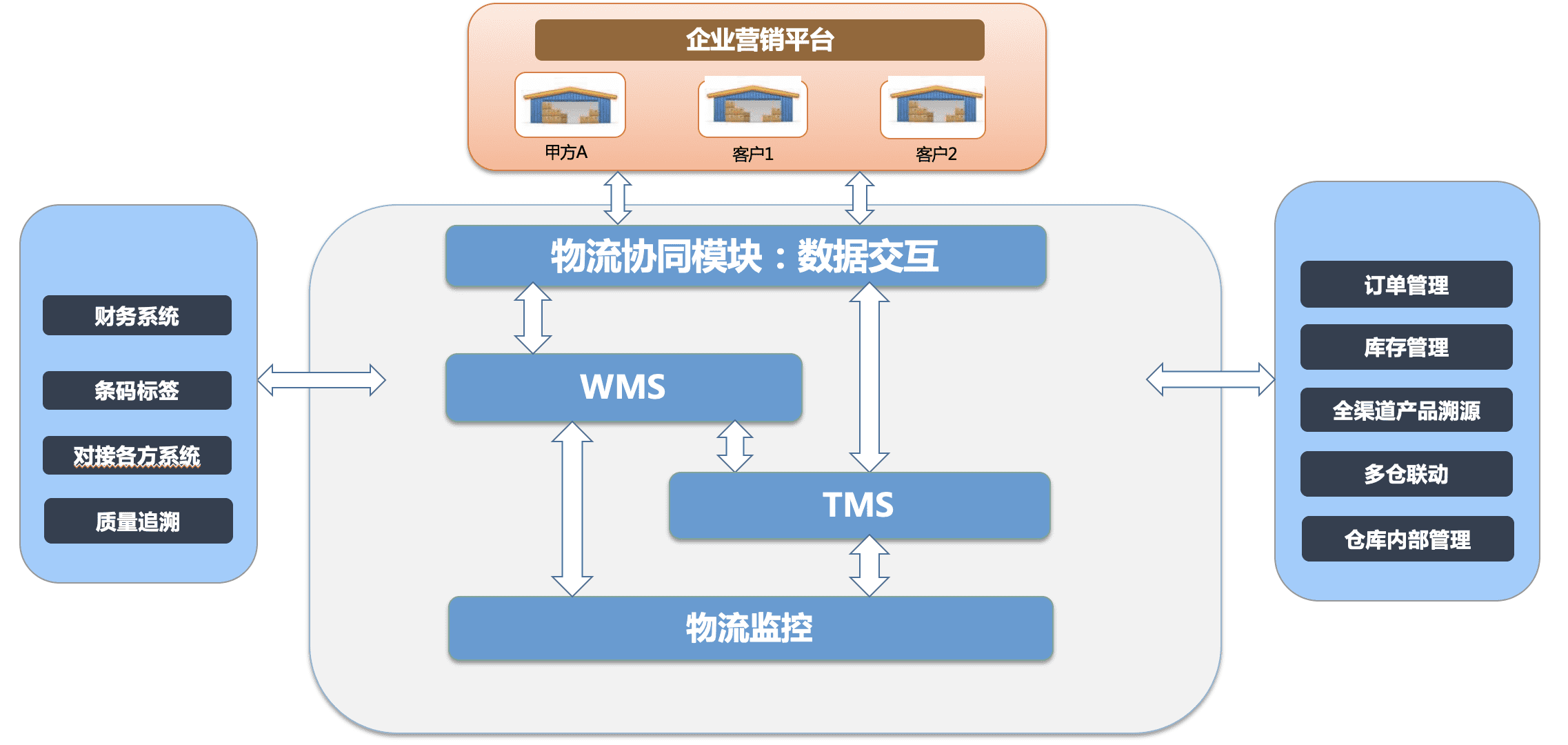 仓配一体化解决方案特点