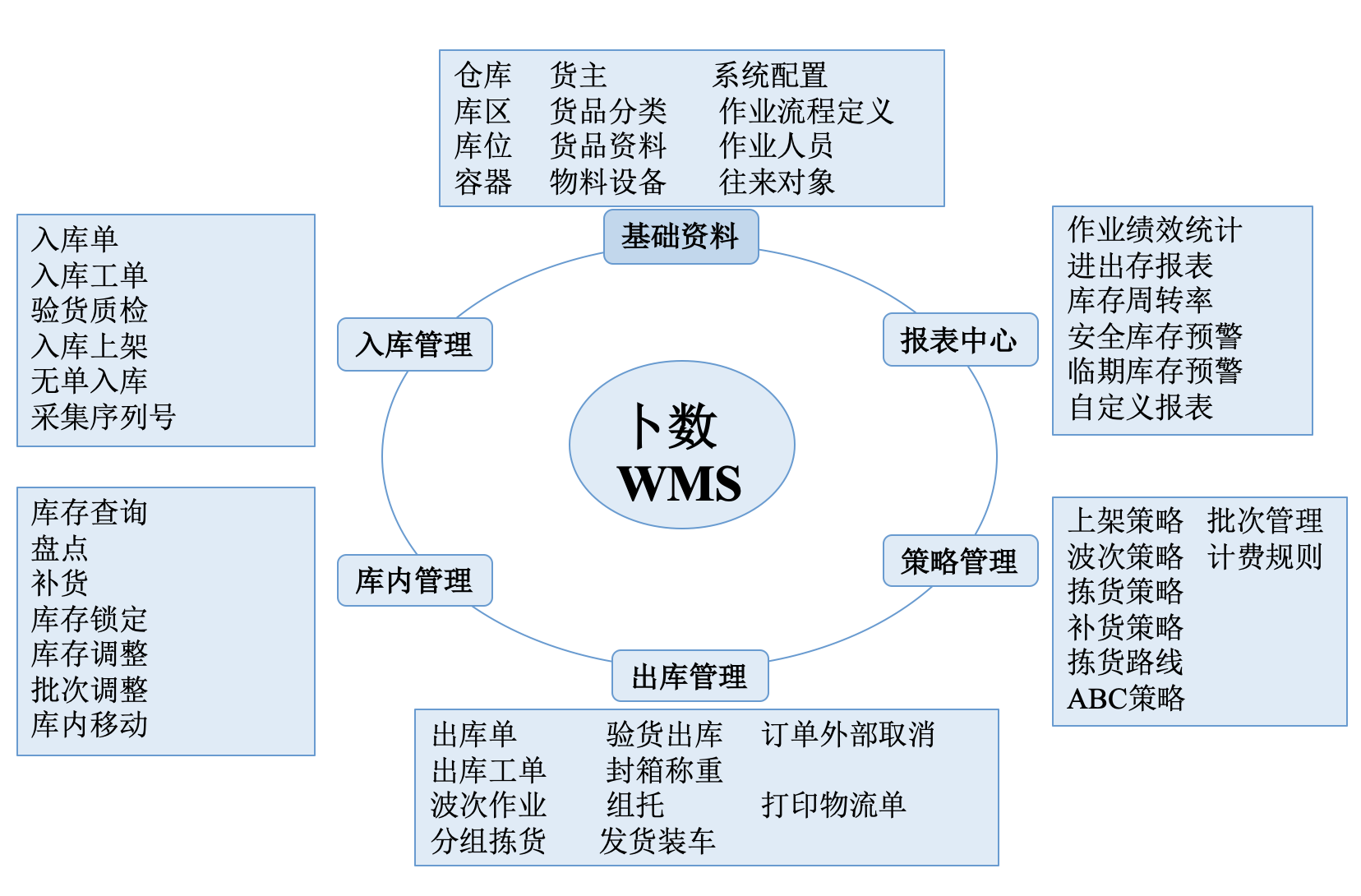 WMS实施四：系统上线后如何保持运行稳定及仍需面对的问题